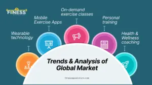 Trends & Analysis of Global Market|FitnessAppSolutions