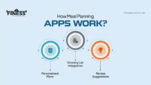 how meal planning app works|FitnesAppSolutions|