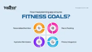 How meal planning app ensure fitness goals |FitnessAppSolutions| 