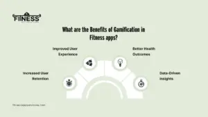 Benefits of implementing gamification in apps|FitnessAppsolutions