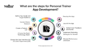 Steps for Personal Trainer App Development |Fitness App Solutions