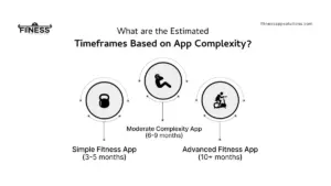 Estimated timeframe to develop fitness app |FitnessAppSolutions|