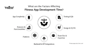 What are the factors affecting fitness app development | Fitness AppSolutions|