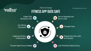 How to Keep Fitness App Data Safe|FitnessAppSolutions|