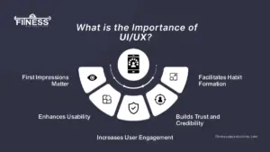  Importance of UI/UX|FitnessAppSolutions|