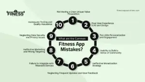 Fitness App Mistakes |Fitness App Solutions |