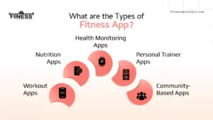 fitness app types |FitnessAppSolutions|