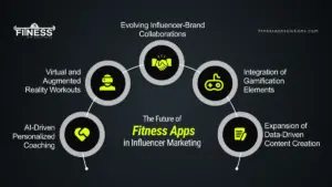Future of Fitness App|Fitness App Solutions|