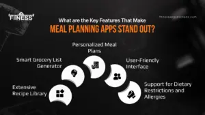  Meal Planning Apps key features |Fitness App Solutions|