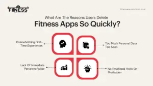 Users Delete Fitness Apps|FitnessAppSolutions|